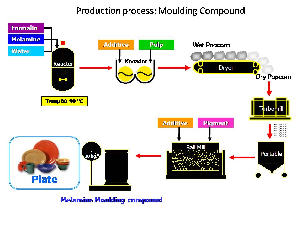 melamine moulding compound production
