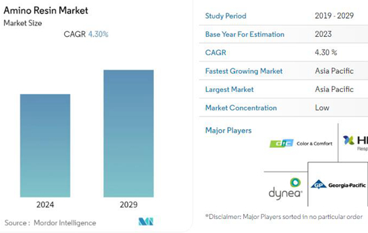 Amino Resin Market